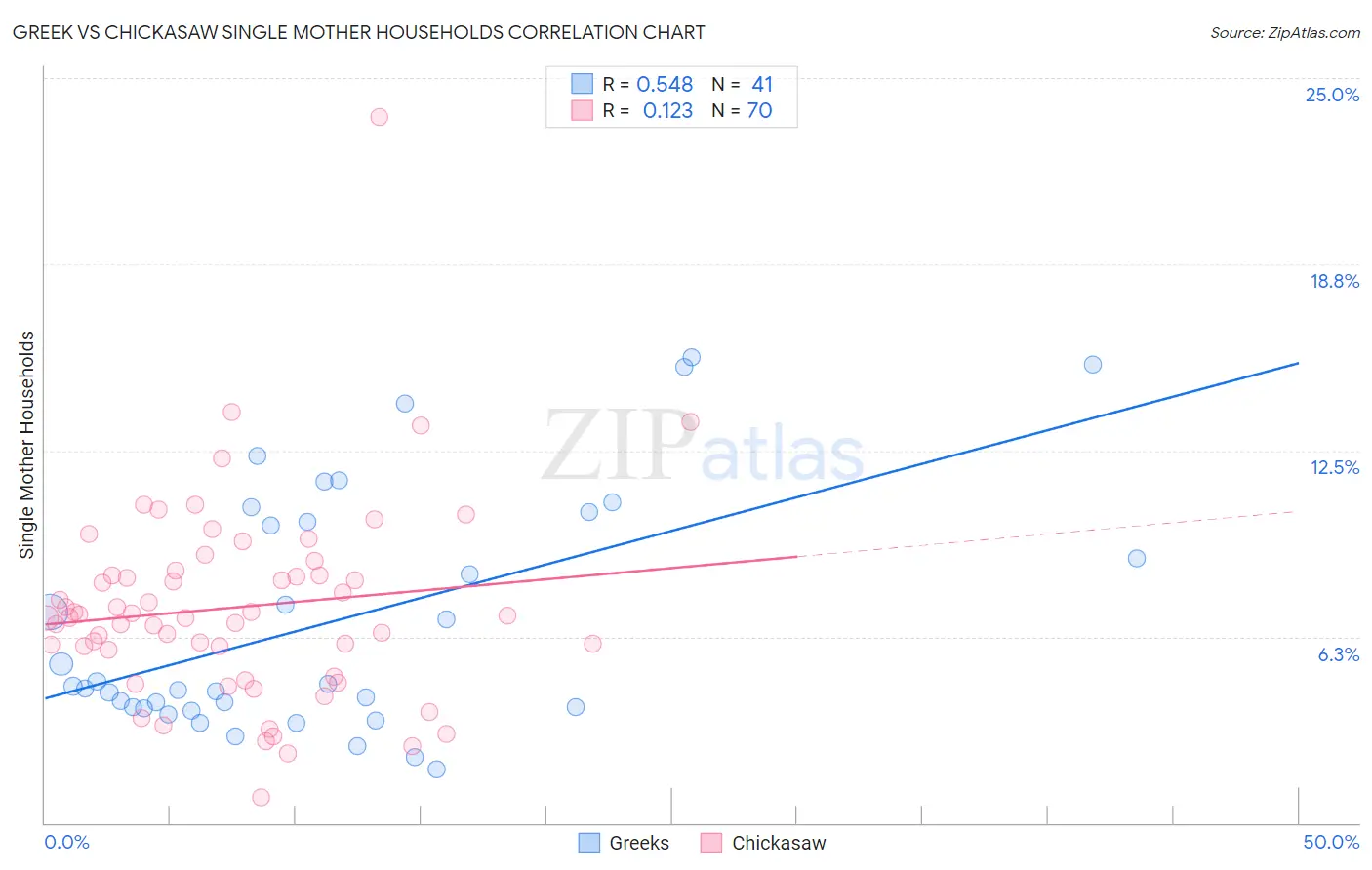 Greek vs Chickasaw Single Mother Households