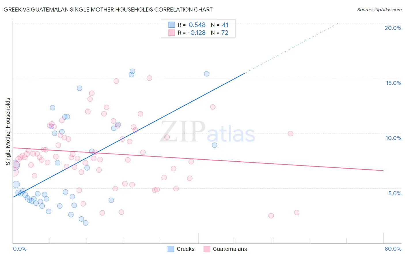 Greek vs Guatemalan Single Mother Households