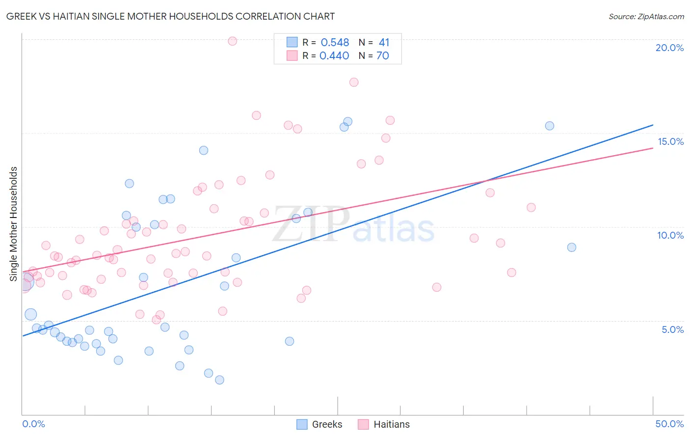 Greek vs Haitian Single Mother Households