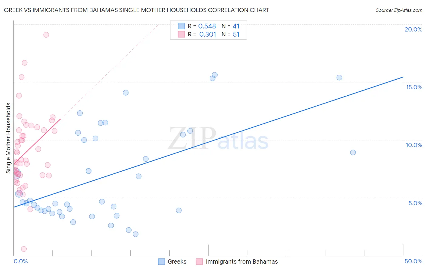 Greek vs Immigrants from Bahamas Single Mother Households