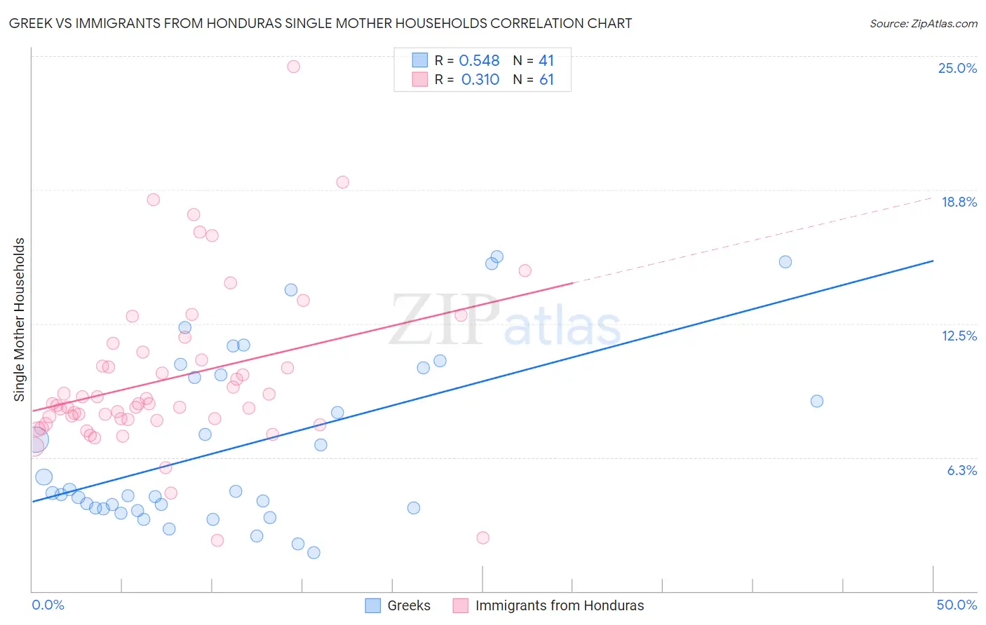 Greek vs Immigrants from Honduras Single Mother Households