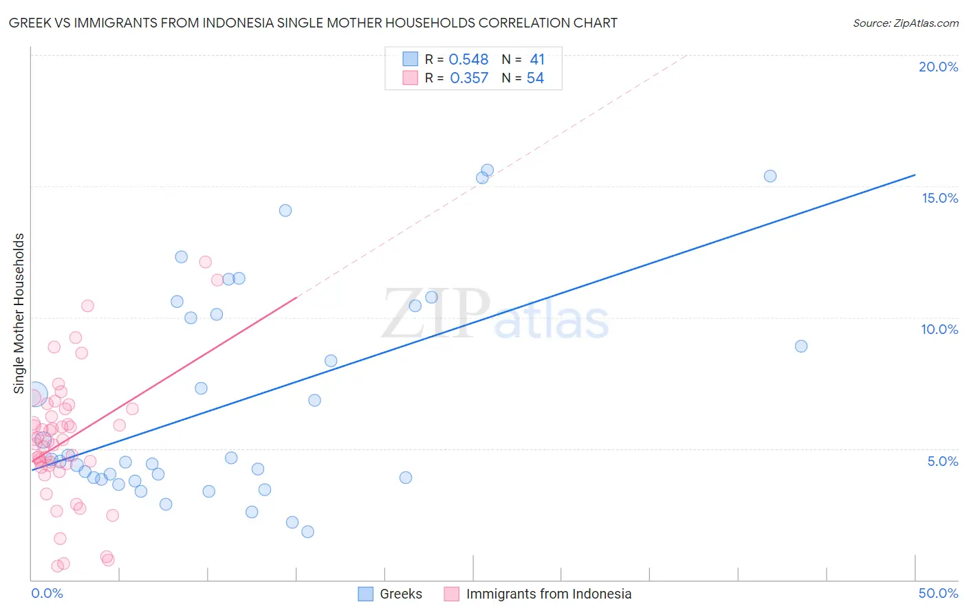 Greek vs Immigrants from Indonesia Single Mother Households