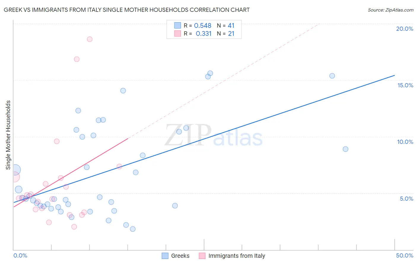 Greek vs Immigrants from Italy Single Mother Households