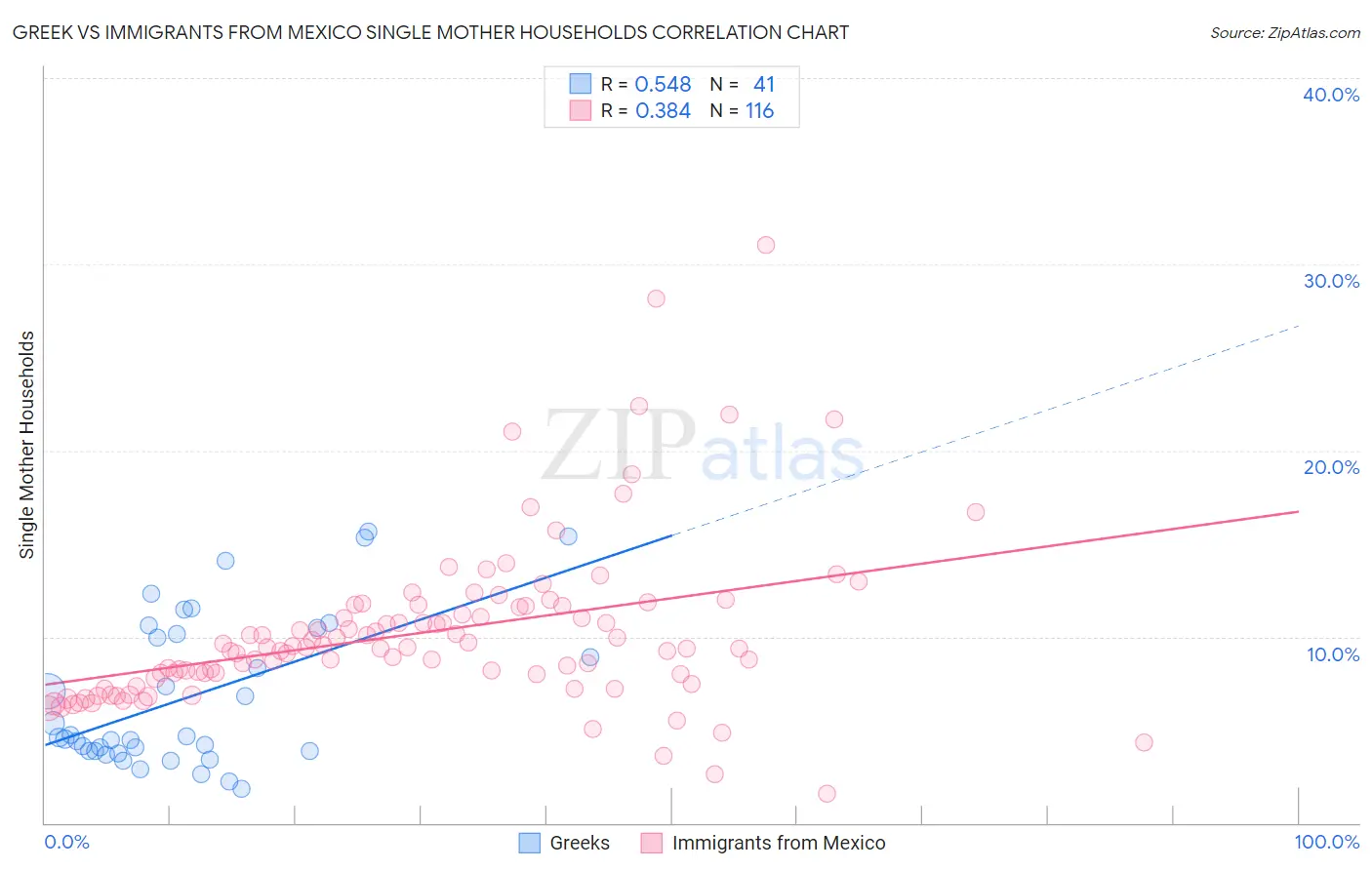 Greek vs Immigrants from Mexico Single Mother Households