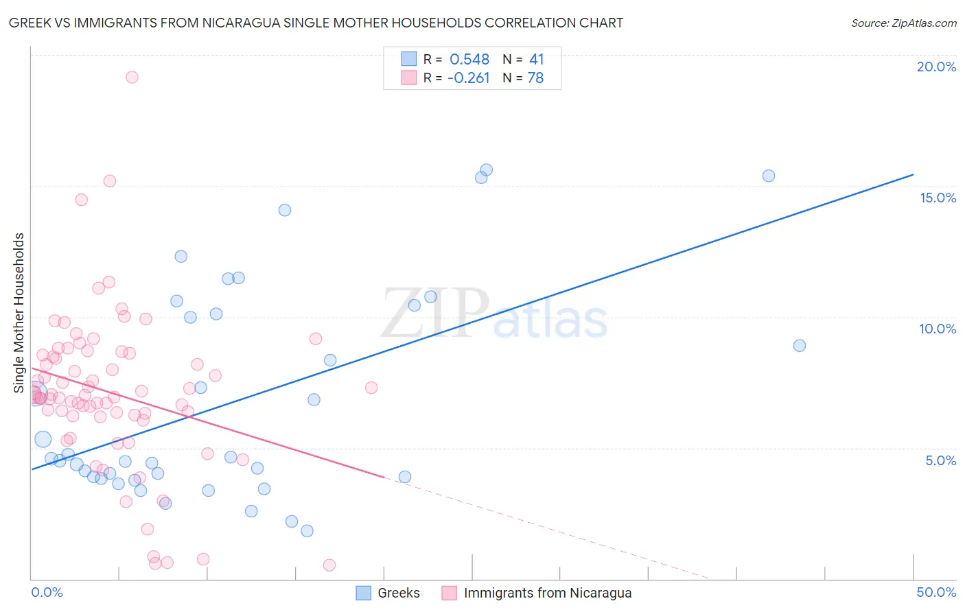 Greek vs Immigrants from Nicaragua Single Mother Households