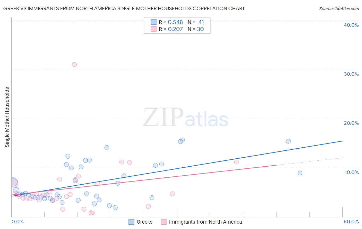 Greek vs Immigrants from North America Single Mother Households