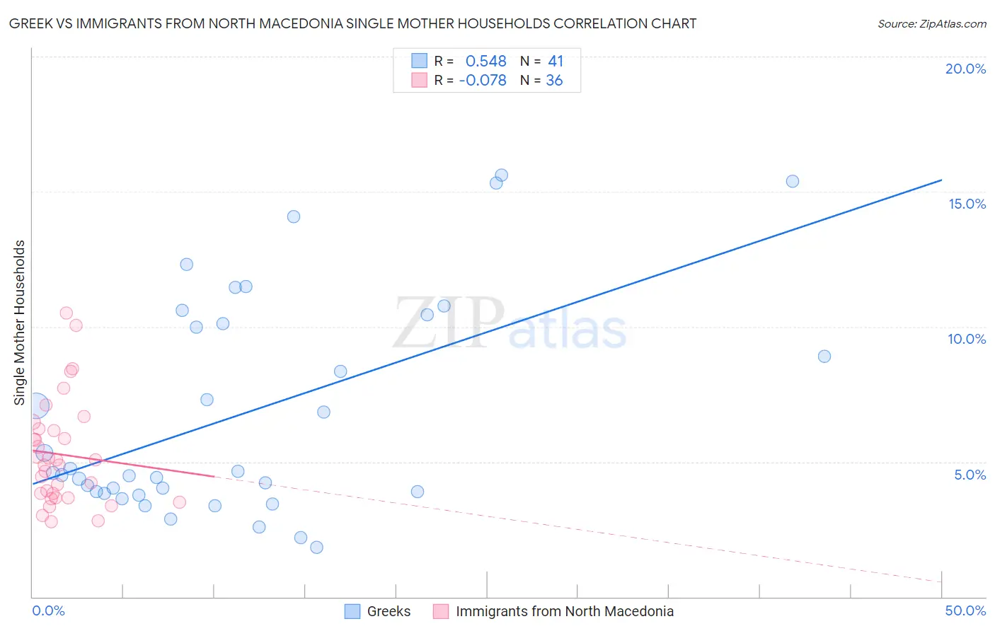 Greek vs Immigrants from North Macedonia Single Mother Households