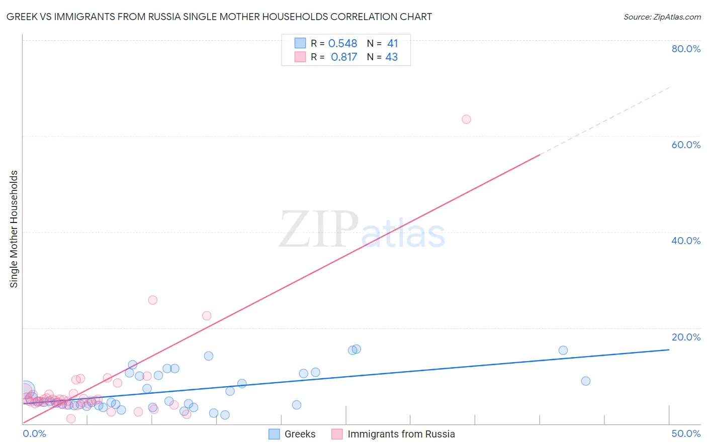 Greek vs Immigrants from Russia Single Mother Households