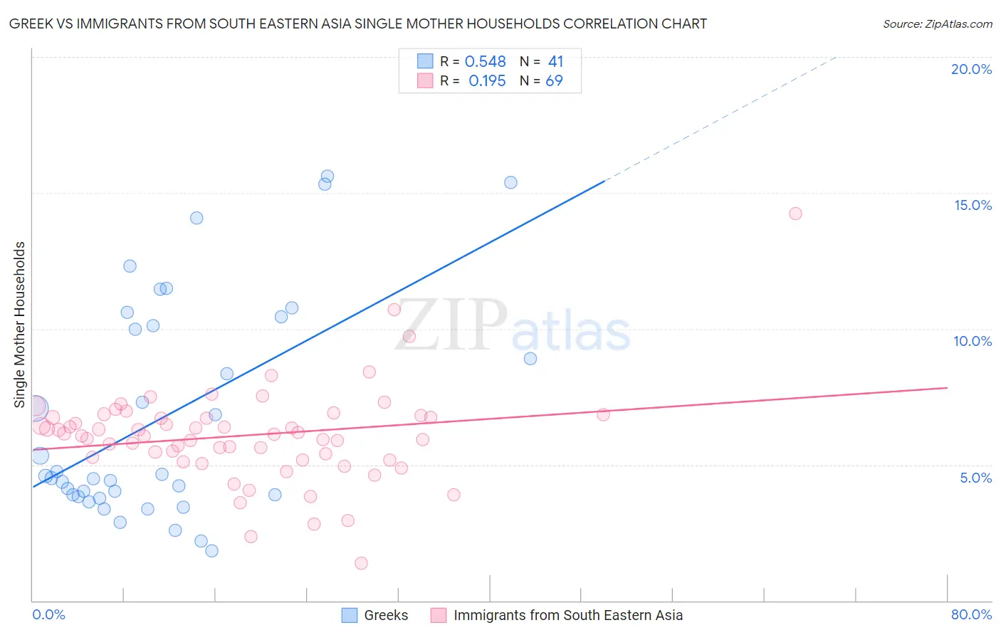 Greek vs Immigrants from South Eastern Asia Single Mother Households