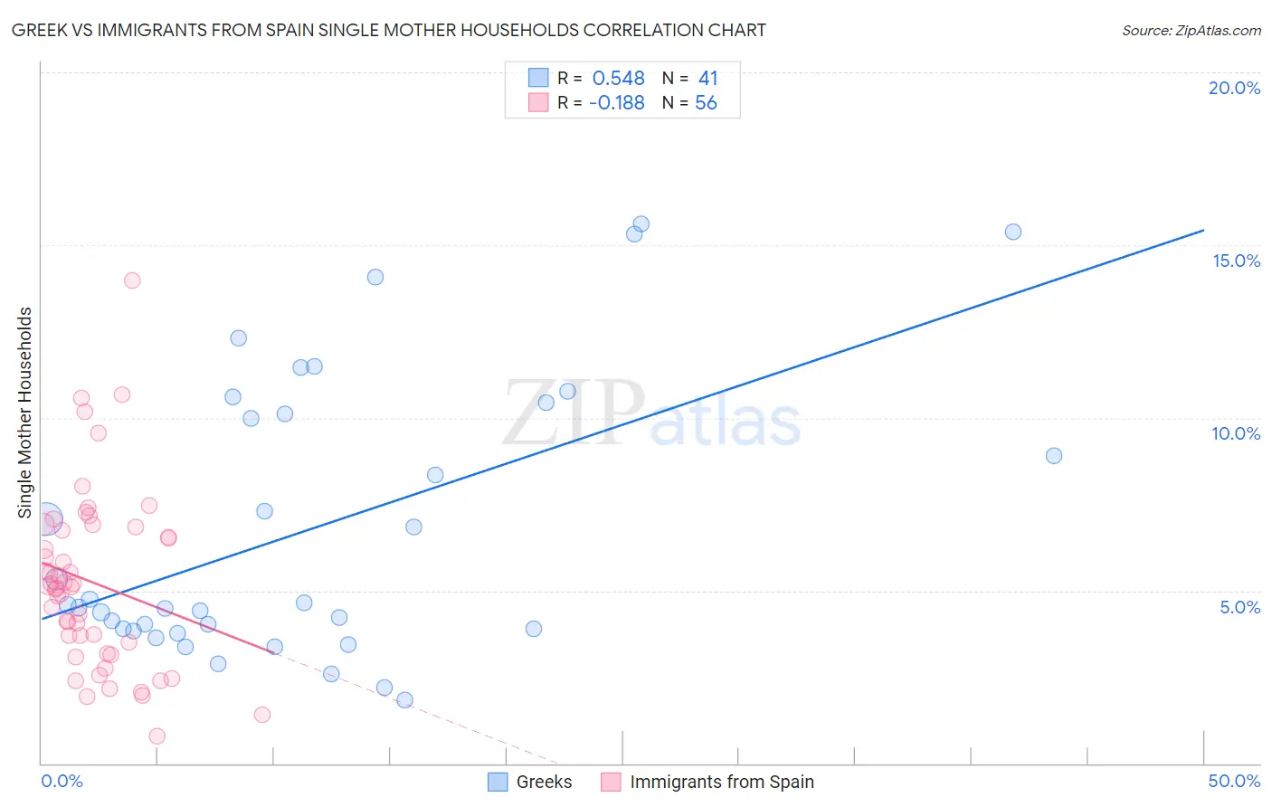 Greek vs Immigrants from Spain Single Mother Households