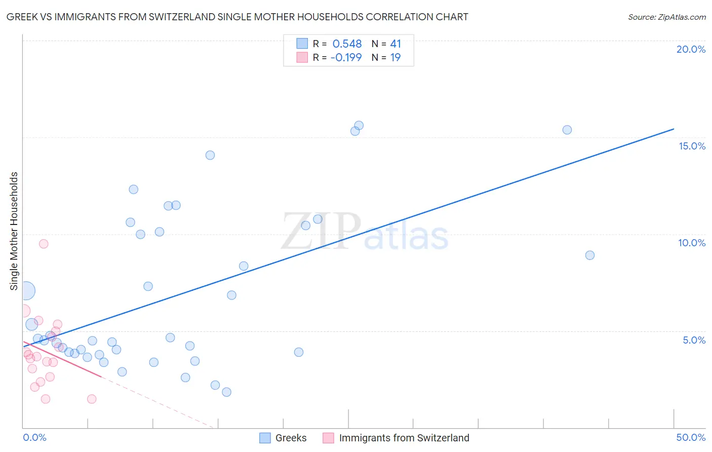 Greek vs Immigrants from Switzerland Single Mother Households