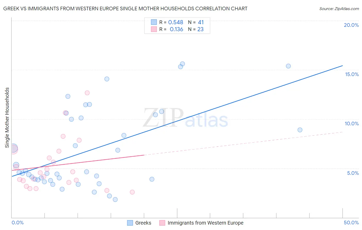 Greek vs Immigrants from Western Europe Single Mother Households