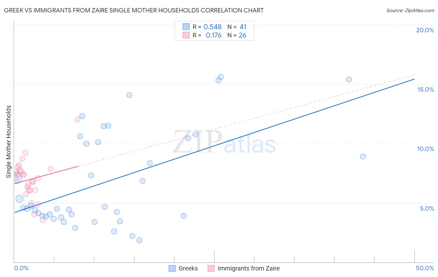 Greek vs Immigrants from Zaire Single Mother Households