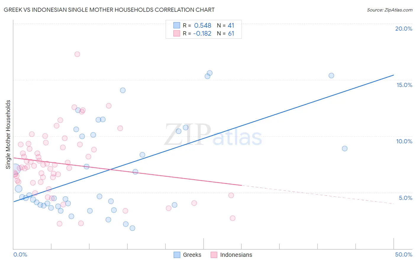 Greek vs Indonesian Single Mother Households