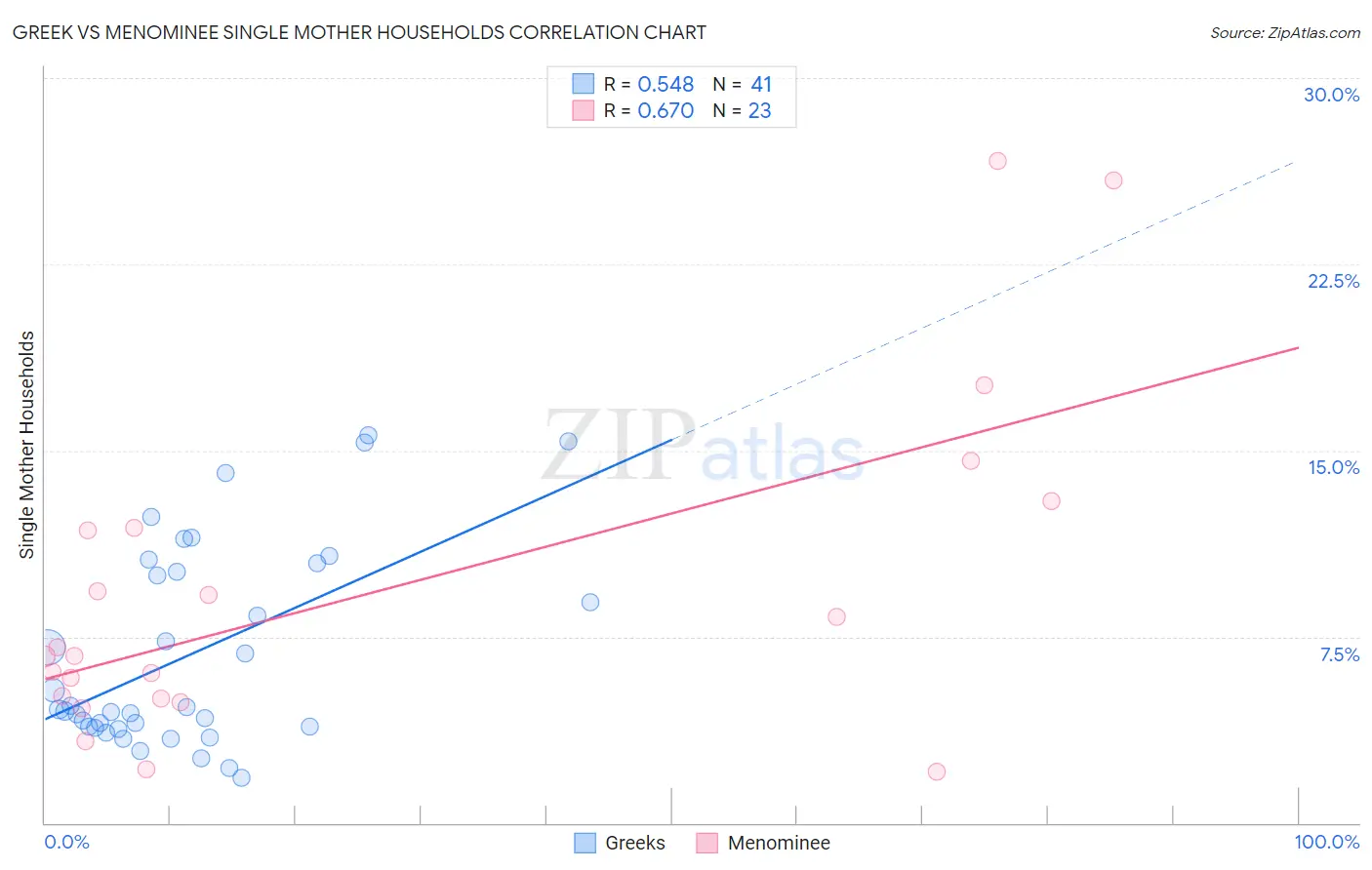 Greek vs Menominee Single Mother Households