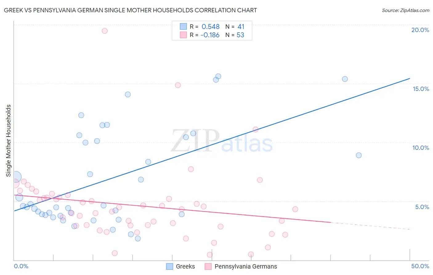 Greek vs Pennsylvania German Single Mother Households