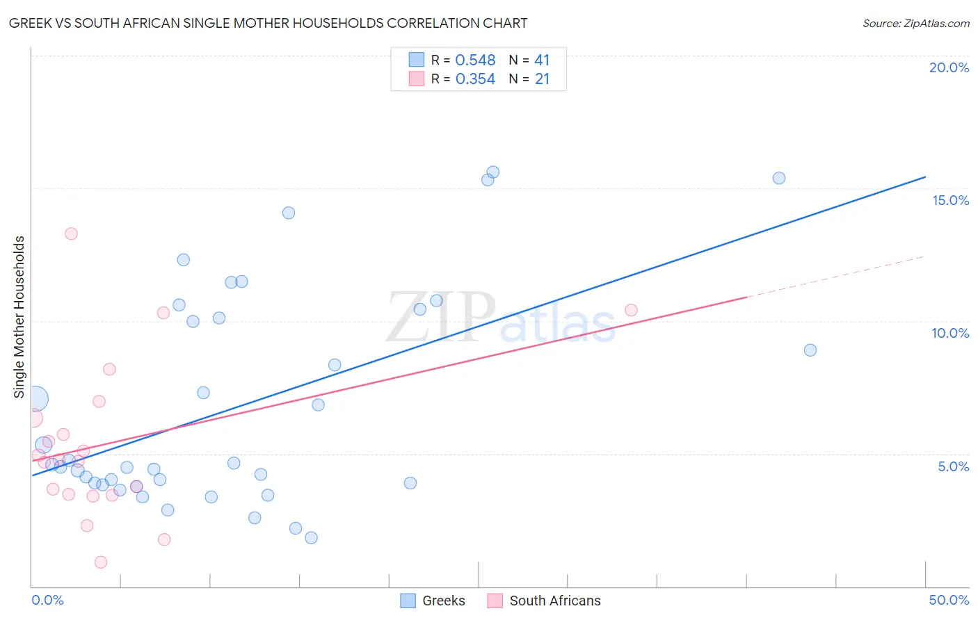 Greek vs South African Single Mother Households