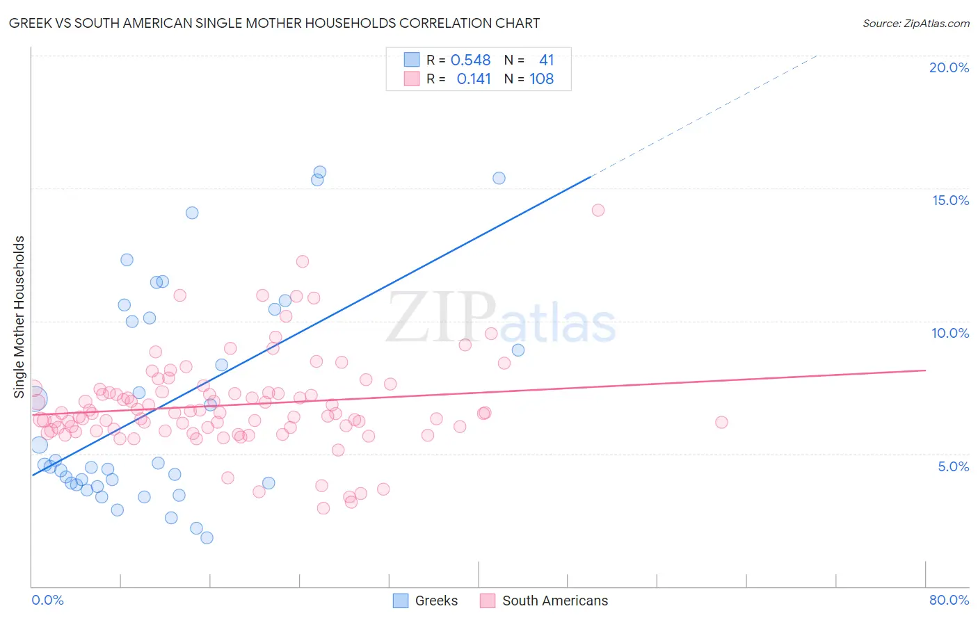 Greek vs South American Single Mother Households