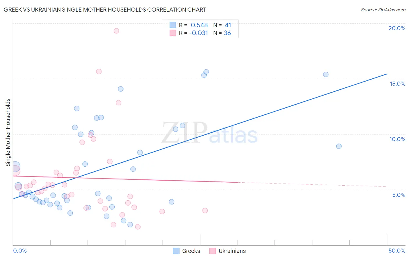 Greek vs Ukrainian Single Mother Households