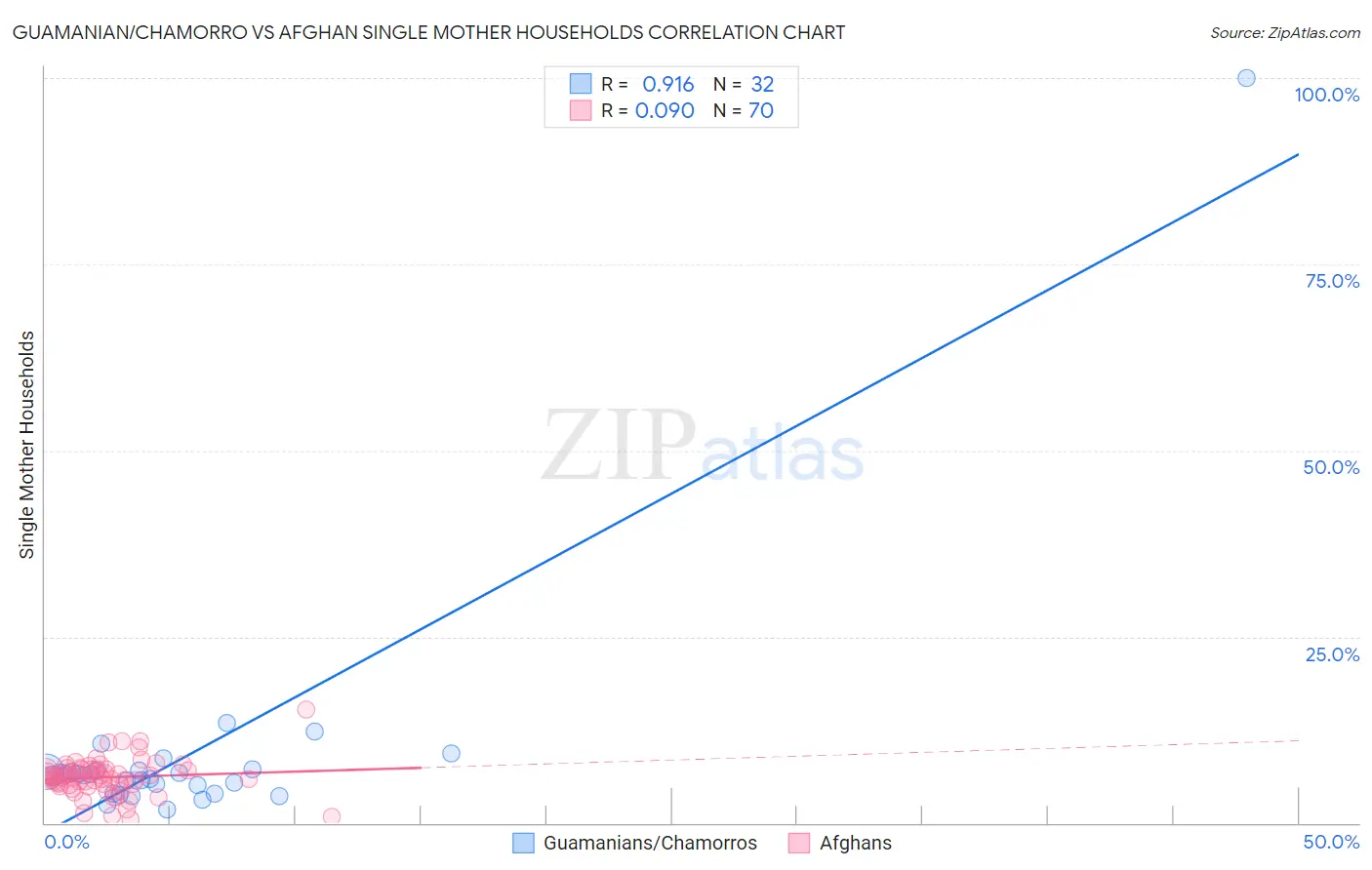 Guamanian/Chamorro vs Afghan Single Mother Households