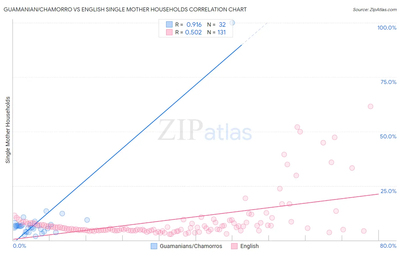 Guamanian/Chamorro vs English Single Mother Households