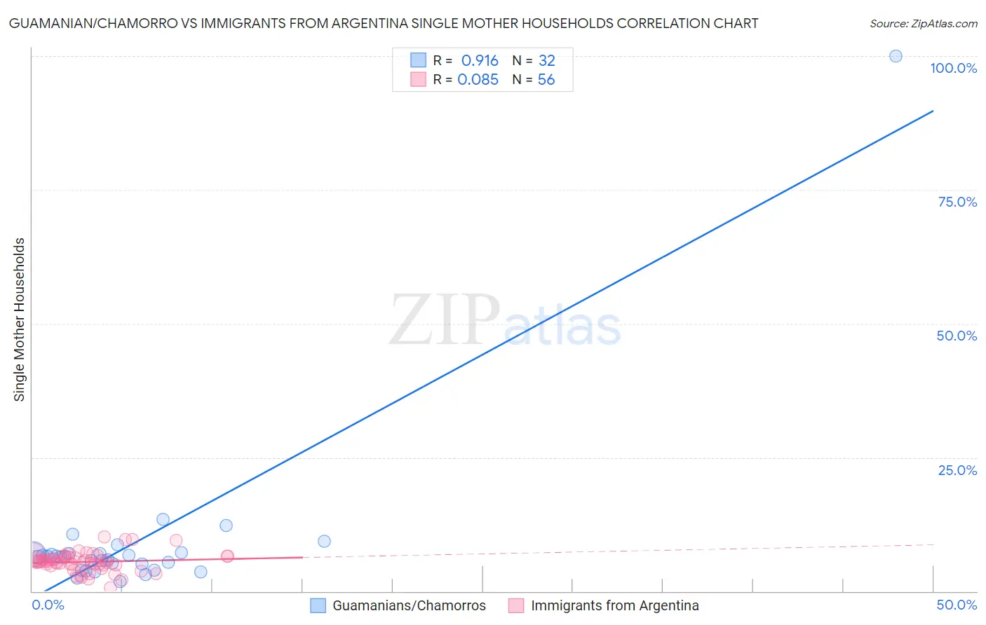 Guamanian/Chamorro vs Immigrants from Argentina Single Mother Households