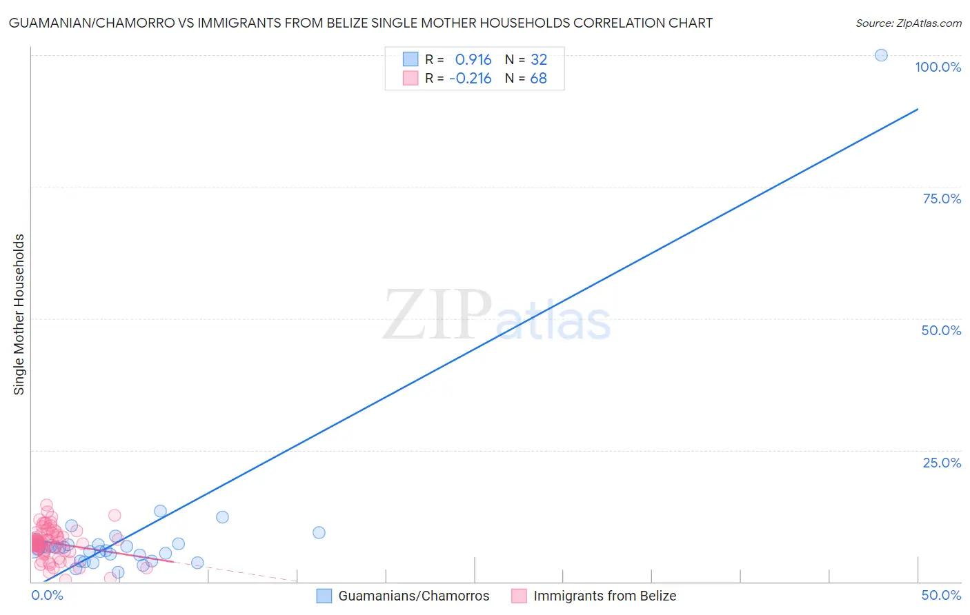 Guamanian/Chamorro vs Immigrants from Belize Single Mother Households