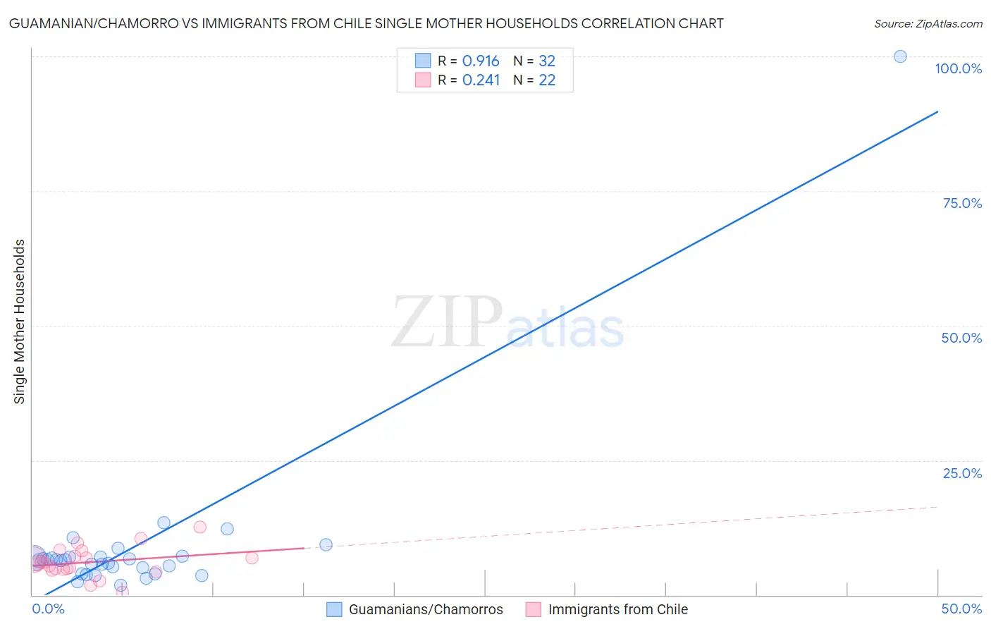 Guamanian/Chamorro vs Immigrants from Chile Single Mother Households