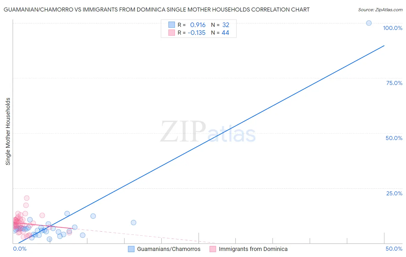 Guamanian/Chamorro vs Immigrants from Dominica Single Mother Households