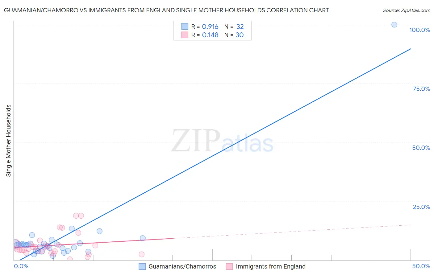 Guamanian/Chamorro vs Immigrants from England Single Mother Households