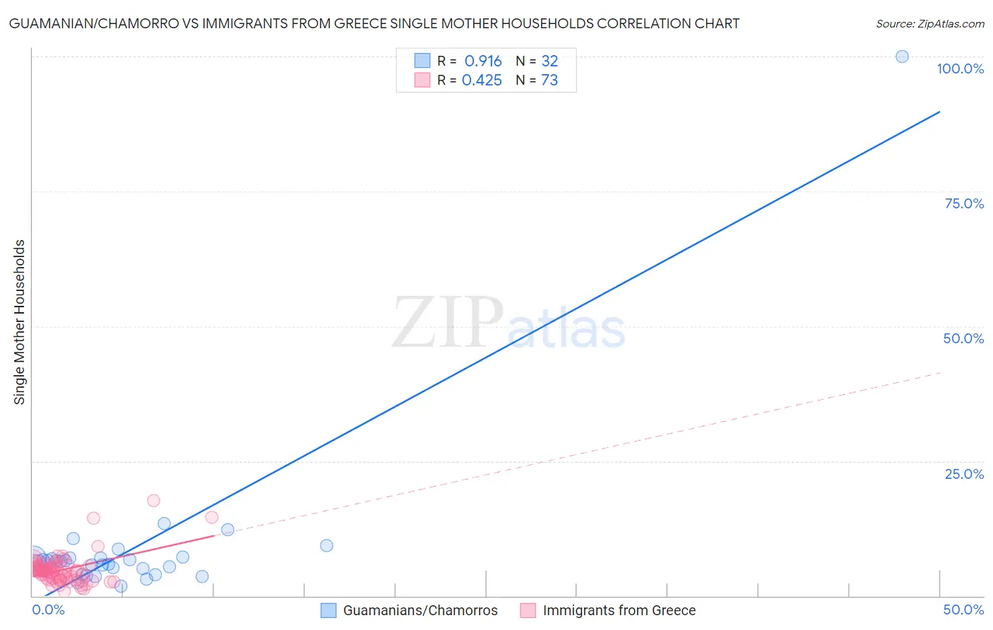 Guamanian/Chamorro vs Immigrants from Greece Single Mother Households