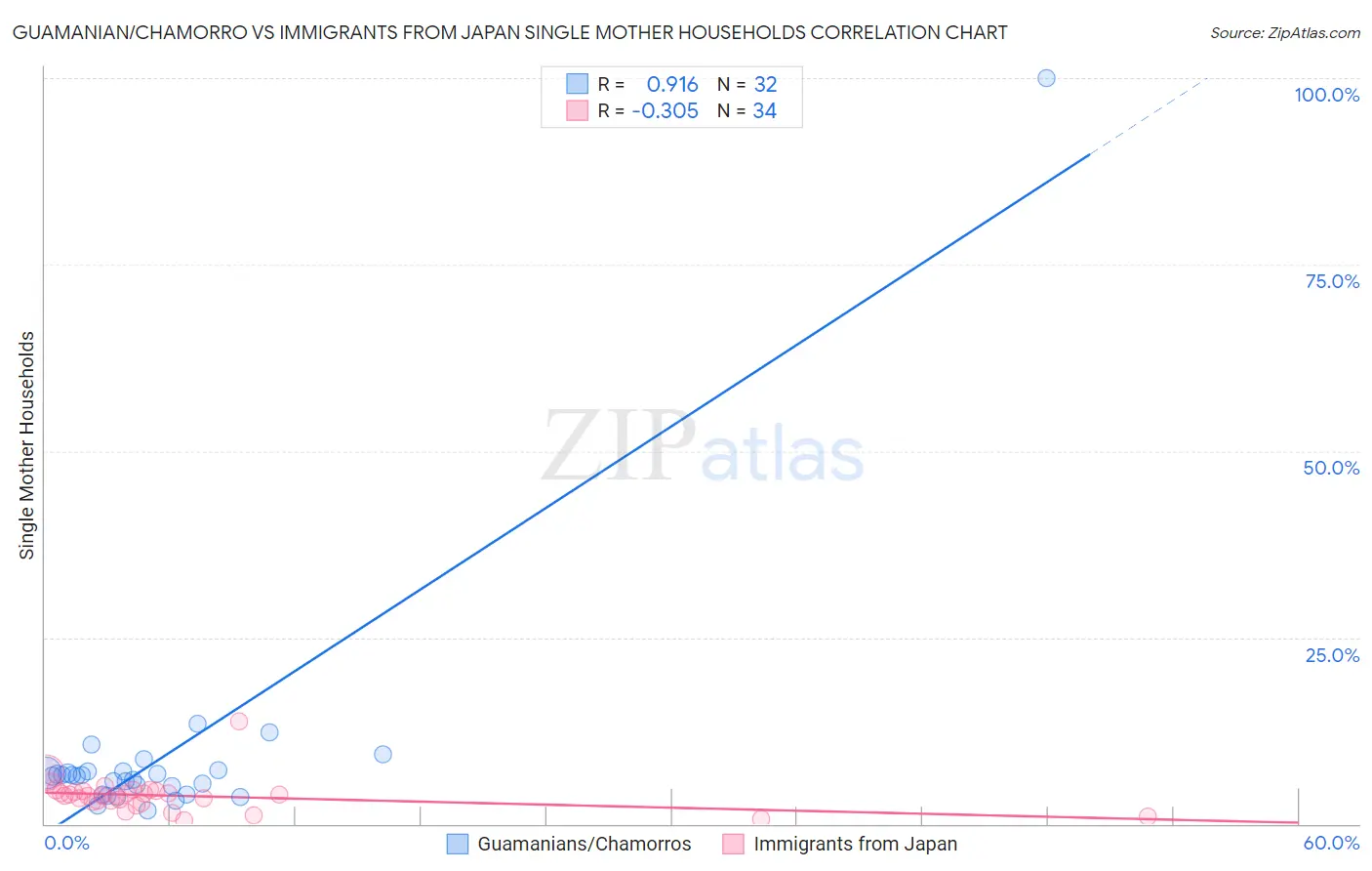 Guamanian/Chamorro vs Immigrants from Japan Single Mother Households