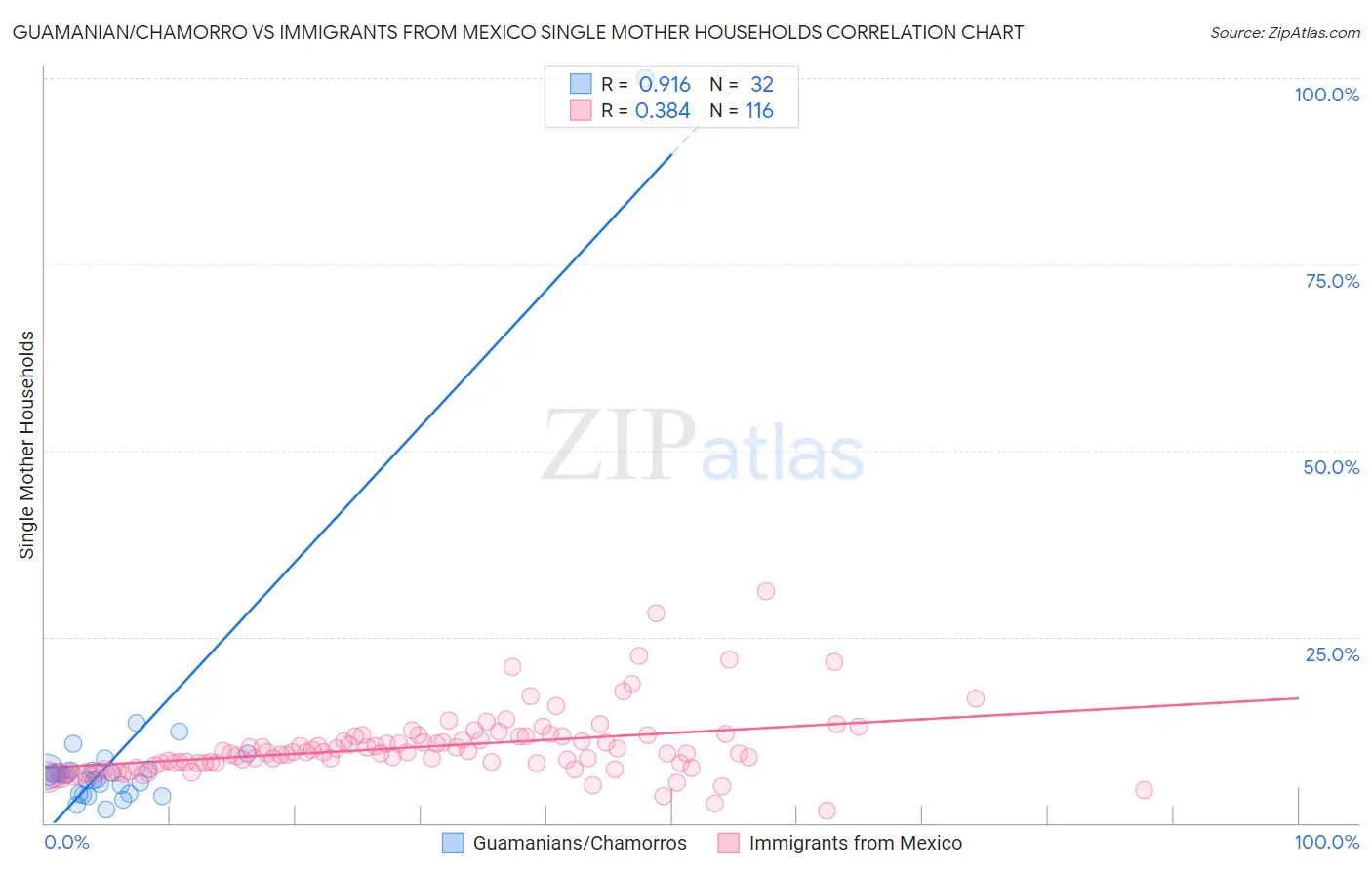 Guamanian/Chamorro vs Immigrants from Mexico Single Mother Households