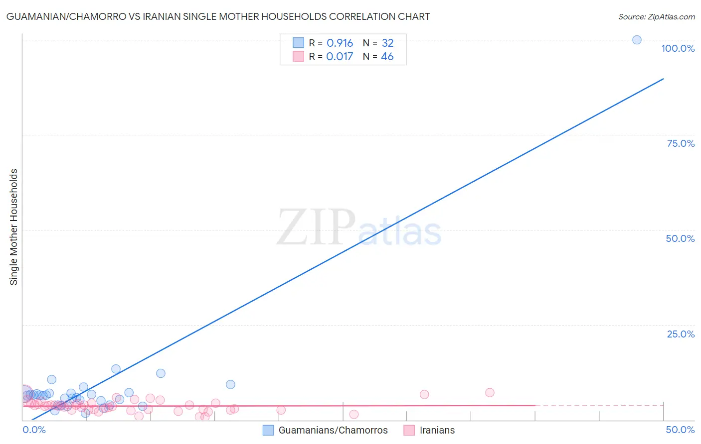 Guamanian/Chamorro vs Iranian Single Mother Households