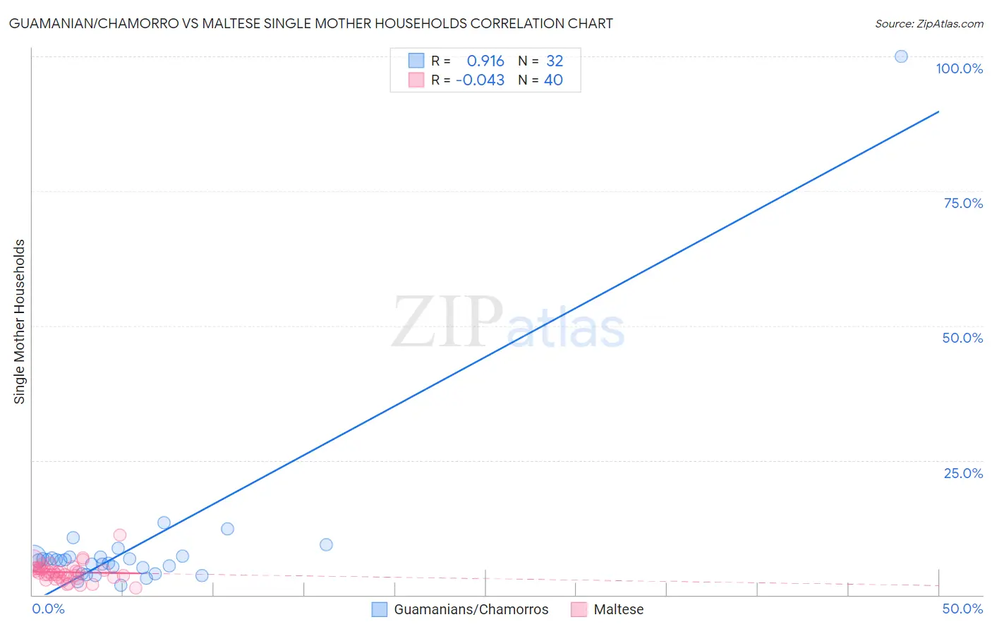 Guamanian/Chamorro vs Maltese Single Mother Households