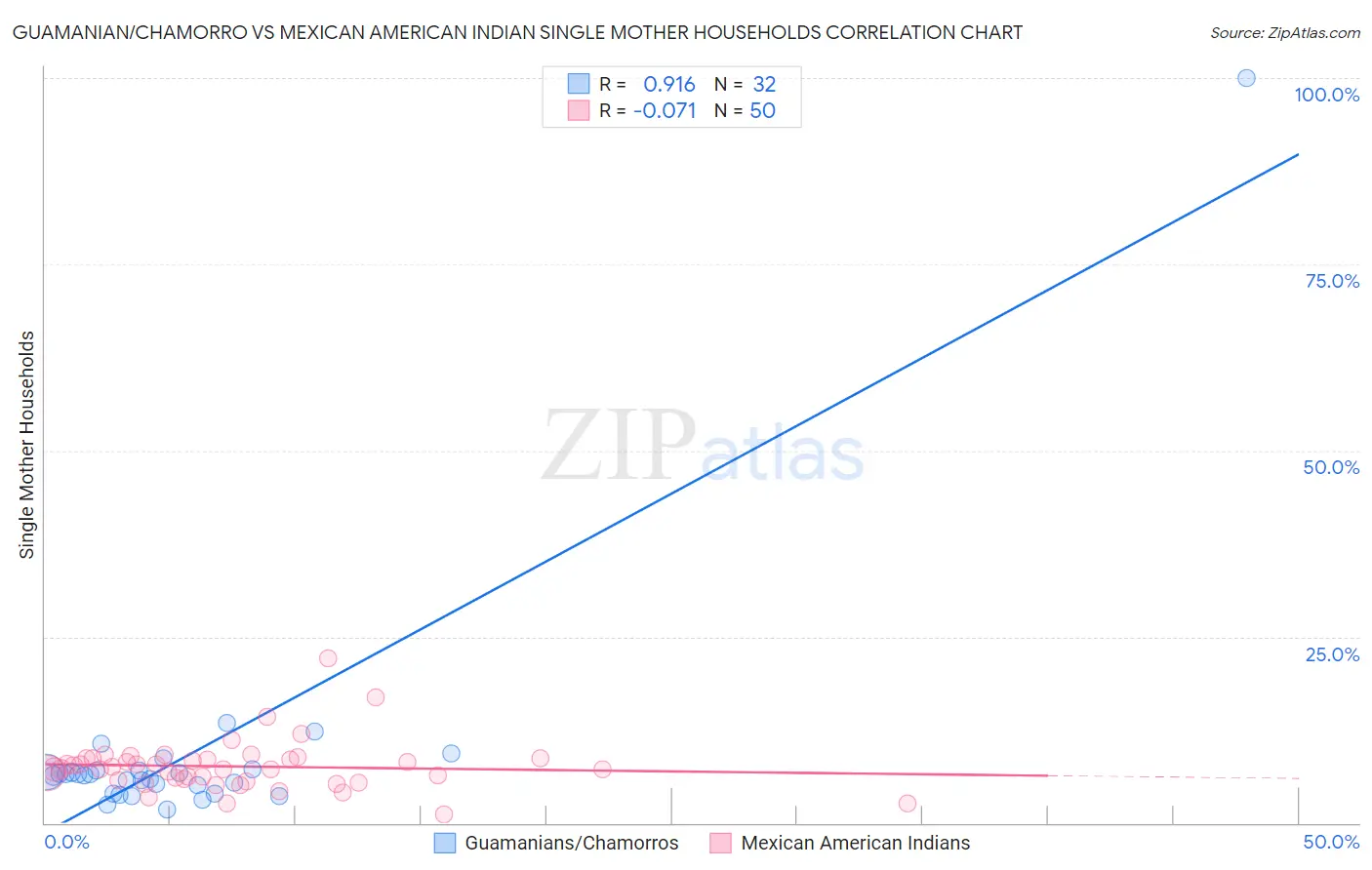 Guamanian/Chamorro vs Mexican American Indian Single Mother Households