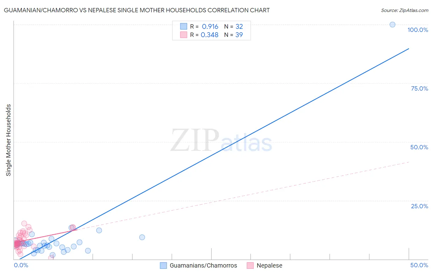 Guamanian/Chamorro vs Nepalese Single Mother Households