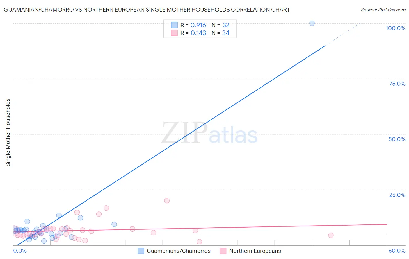 Guamanian/Chamorro vs Northern European Single Mother Households