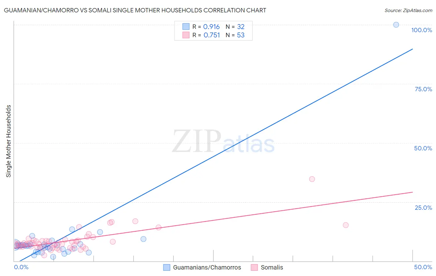 Guamanian/Chamorro vs Somali Single Mother Households