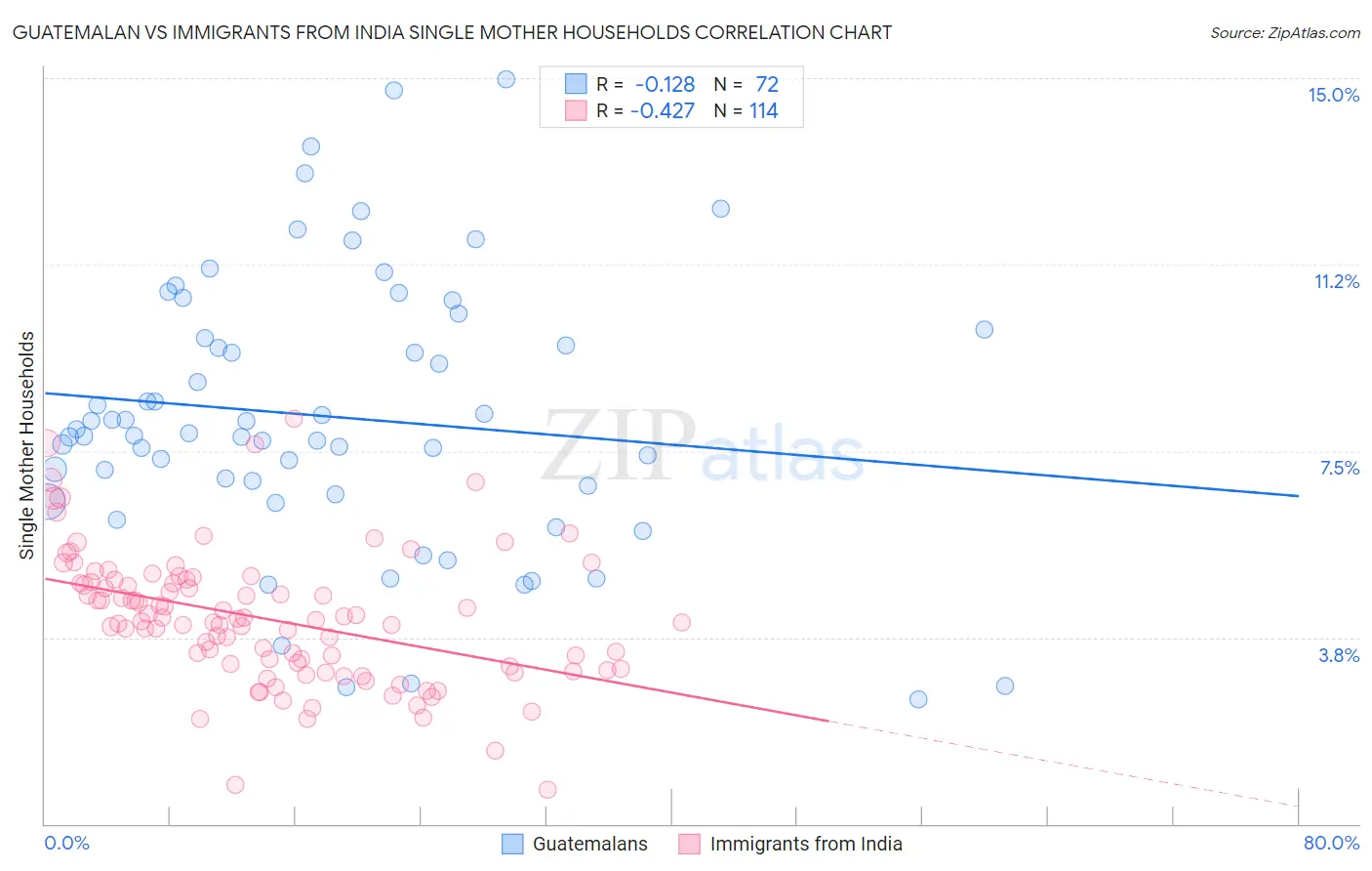 Guatemalan vs Immigrants from India Single Mother Households