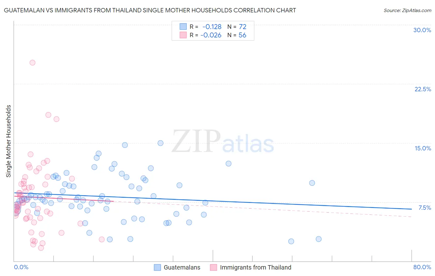 Guatemalan vs Immigrants from Thailand Single Mother Households