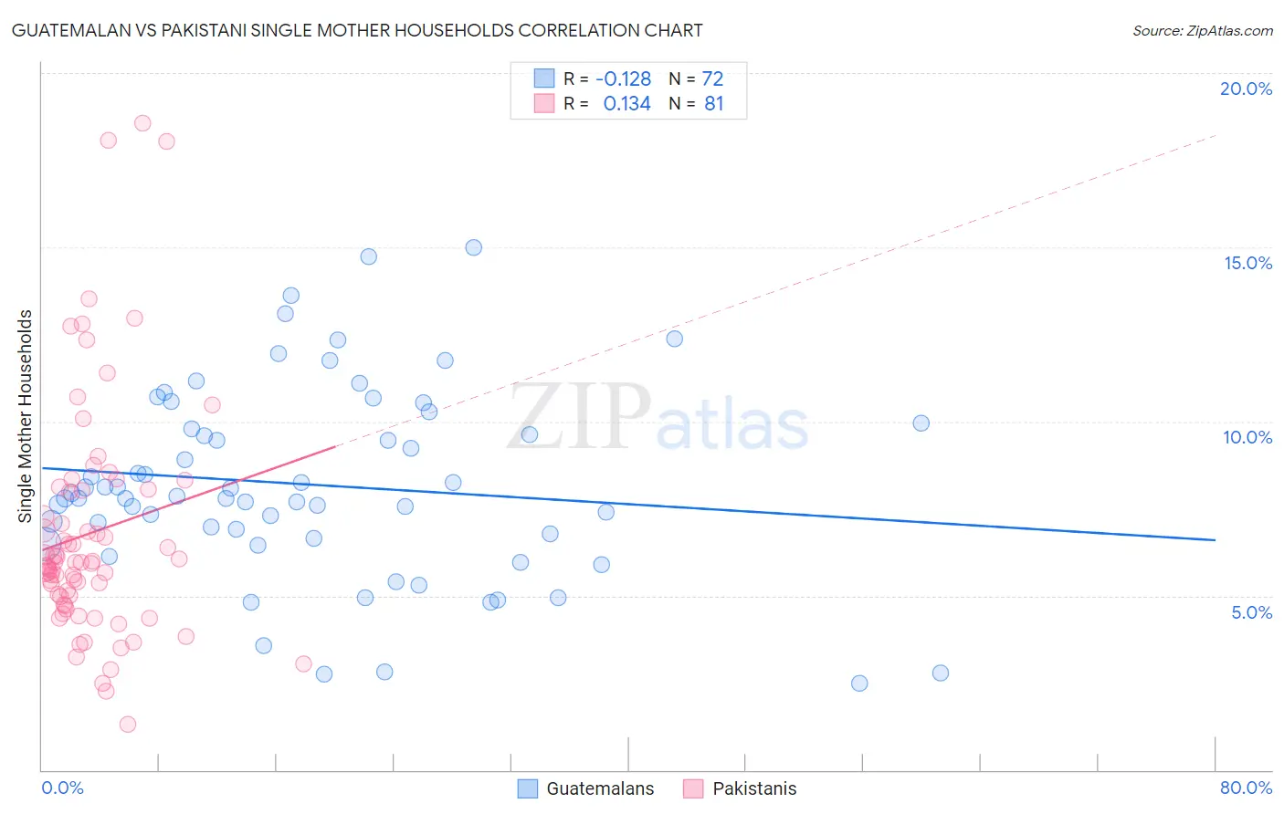 Guatemalan vs Pakistani Single Mother Households