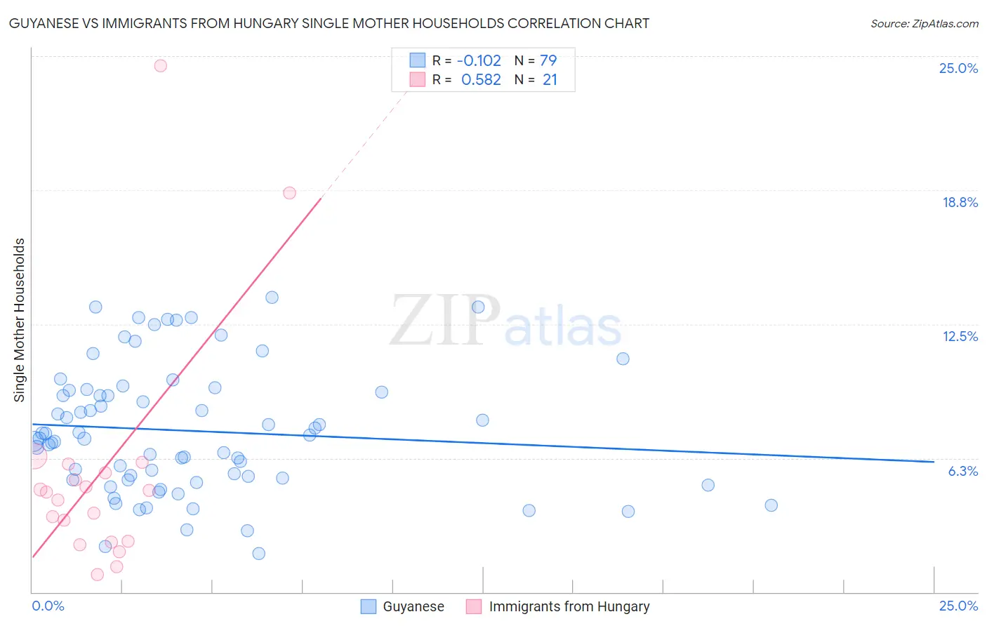 Guyanese vs Immigrants from Hungary Single Mother Households