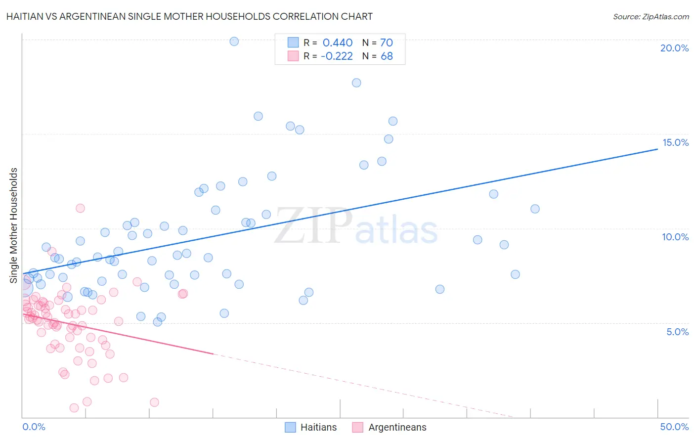 Haitian vs Argentinean Single Mother Households