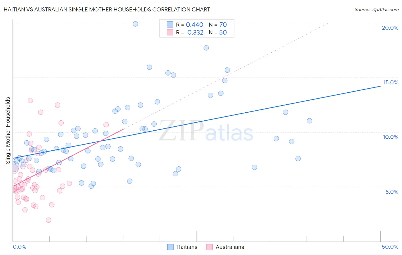 Haitian vs Australian Single Mother Households