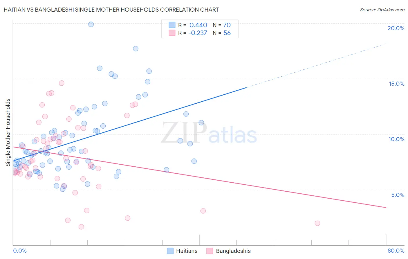 Haitian vs Bangladeshi Single Mother Households