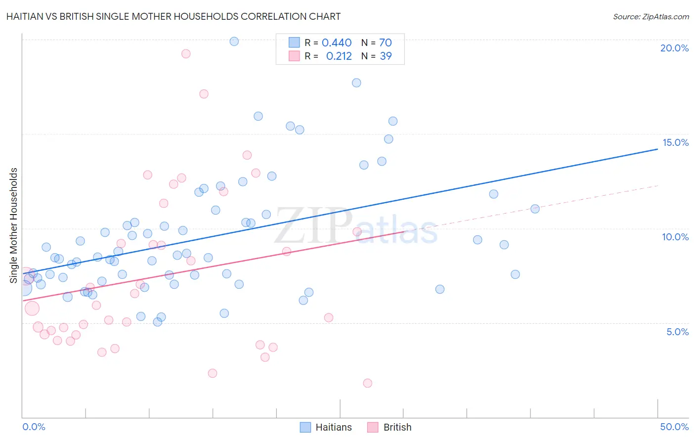 Haitian vs British Single Mother Households
