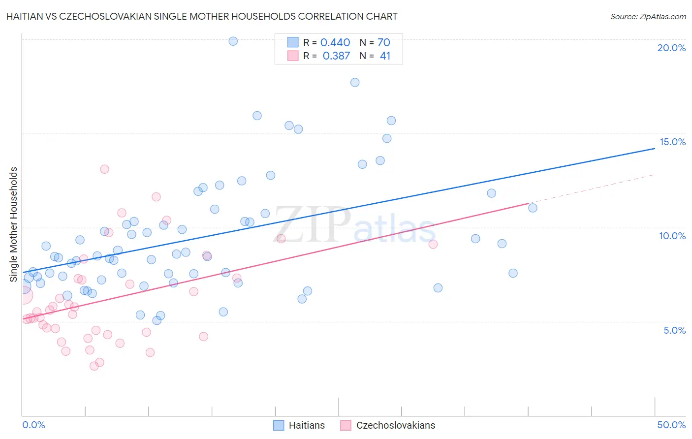 Haitian vs Czechoslovakian Single Mother Households