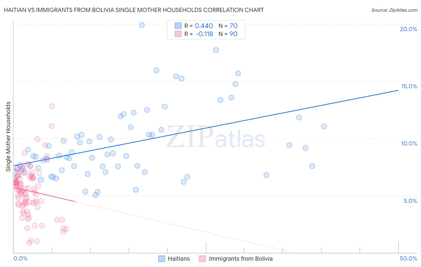 Haitian vs Immigrants from Bolivia Single Mother Households