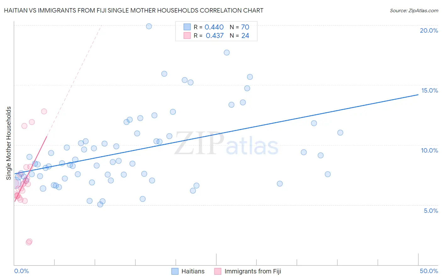 Haitian vs Immigrants from Fiji Single Mother Households